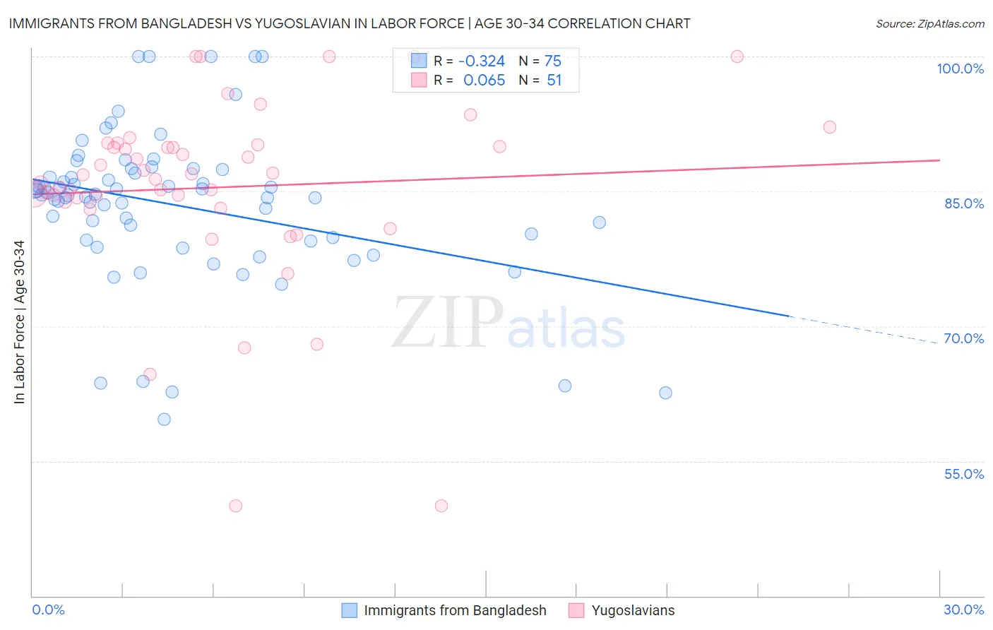 Immigrants from Bangladesh vs Yugoslavian In Labor Force | Age 30-34