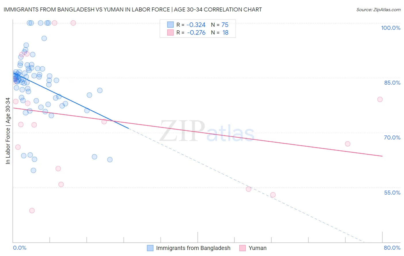 Immigrants from Bangladesh vs Yuman In Labor Force | Age 30-34