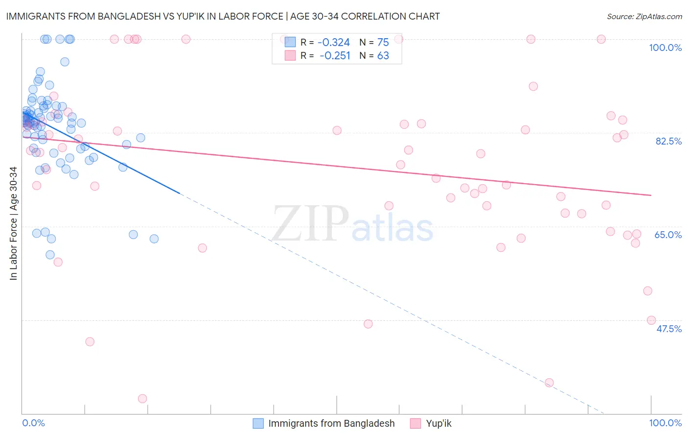 Immigrants from Bangladesh vs Yup'ik In Labor Force | Age 30-34