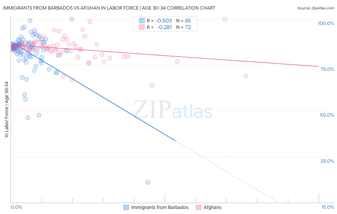 Immigrants from Barbados vs Afghan In Labor Force | Age 30-34