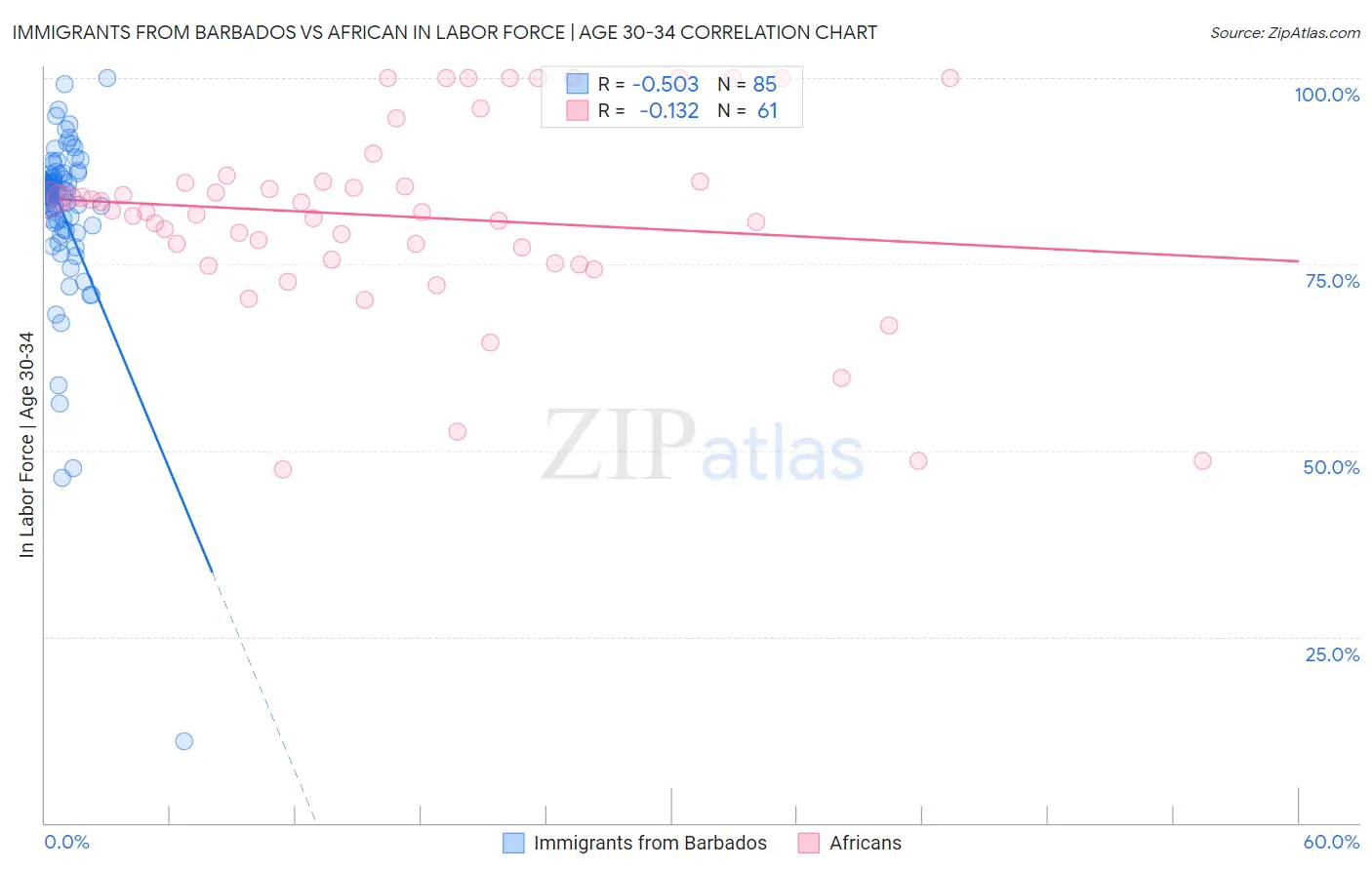 Immigrants from Barbados vs African In Labor Force | Age 30-34