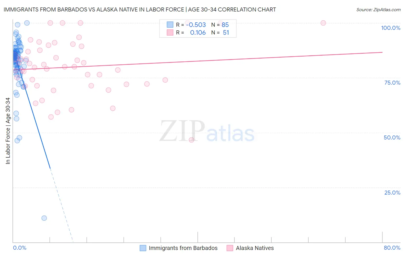 Immigrants from Barbados vs Alaska Native In Labor Force | Age 30-34