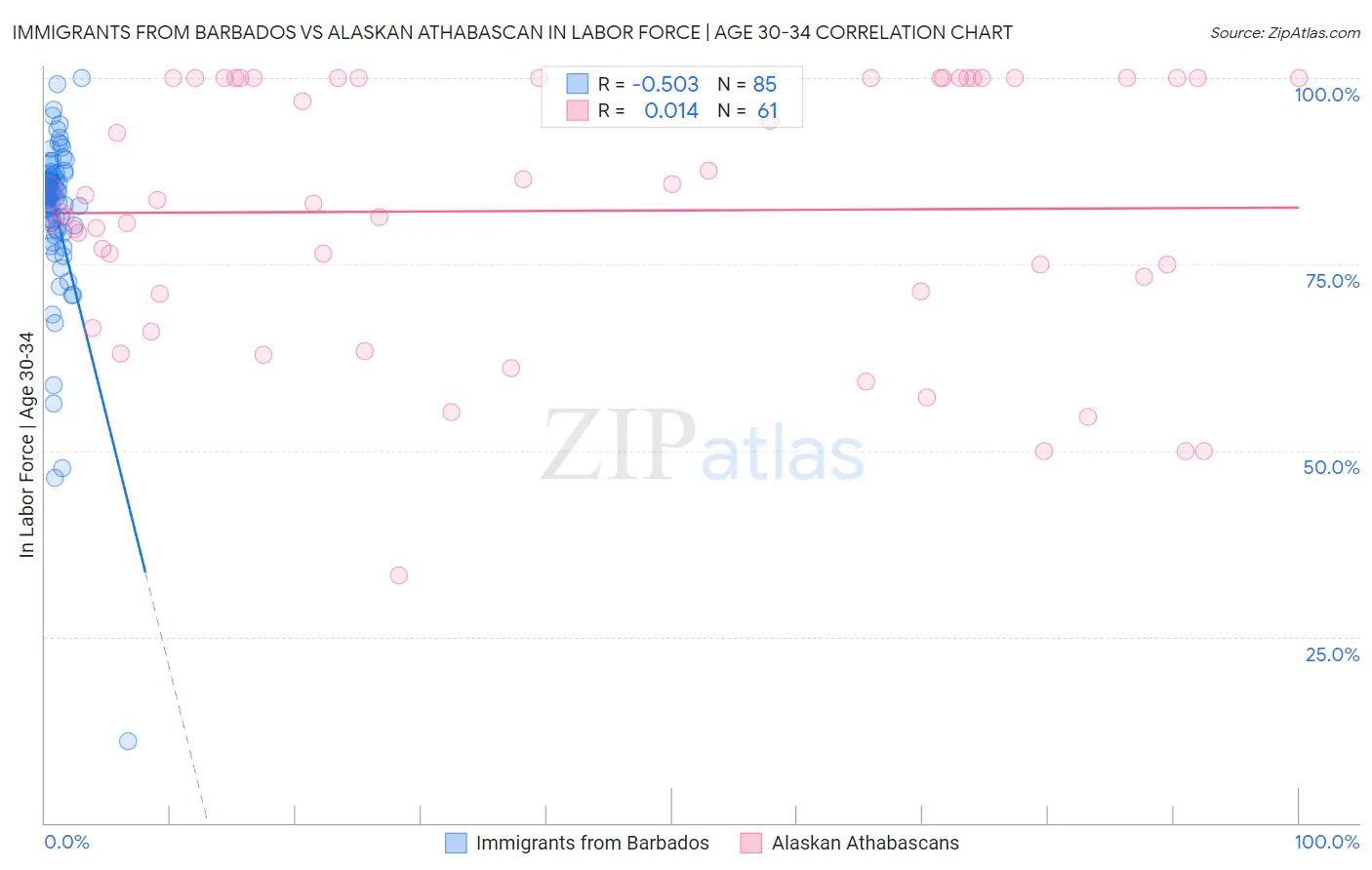 Immigrants from Barbados vs Alaskan Athabascan In Labor Force | Age 30-34
