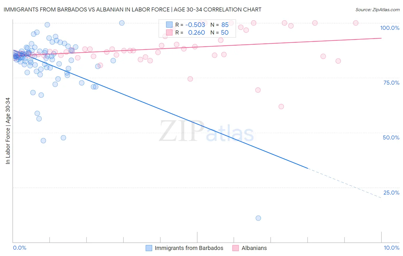 Immigrants from Barbados vs Albanian In Labor Force | Age 30-34