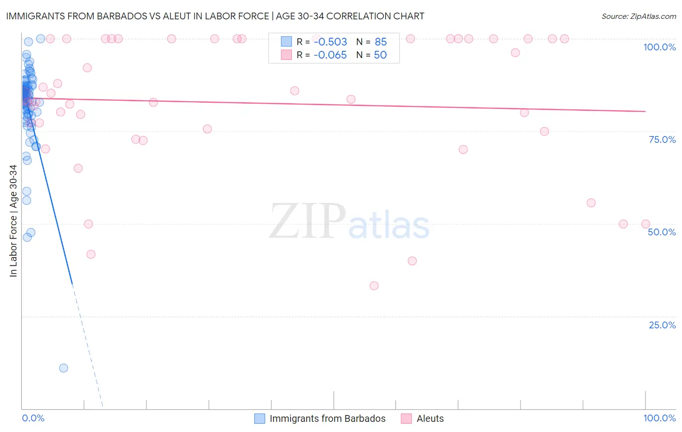 Immigrants from Barbados vs Aleut In Labor Force | Age 30-34