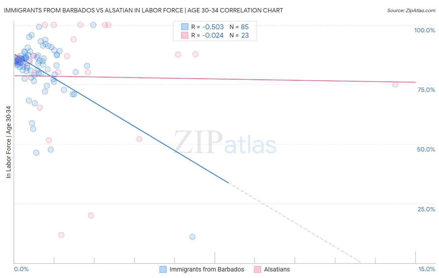 Immigrants from Barbados vs Alsatian In Labor Force | Age 30-34