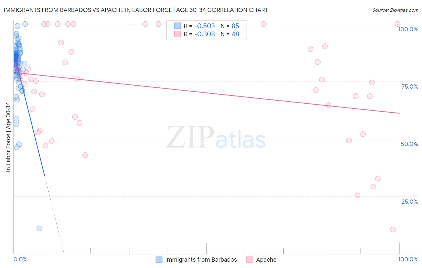 Immigrants from Barbados vs Apache In Labor Force | Age 30-34