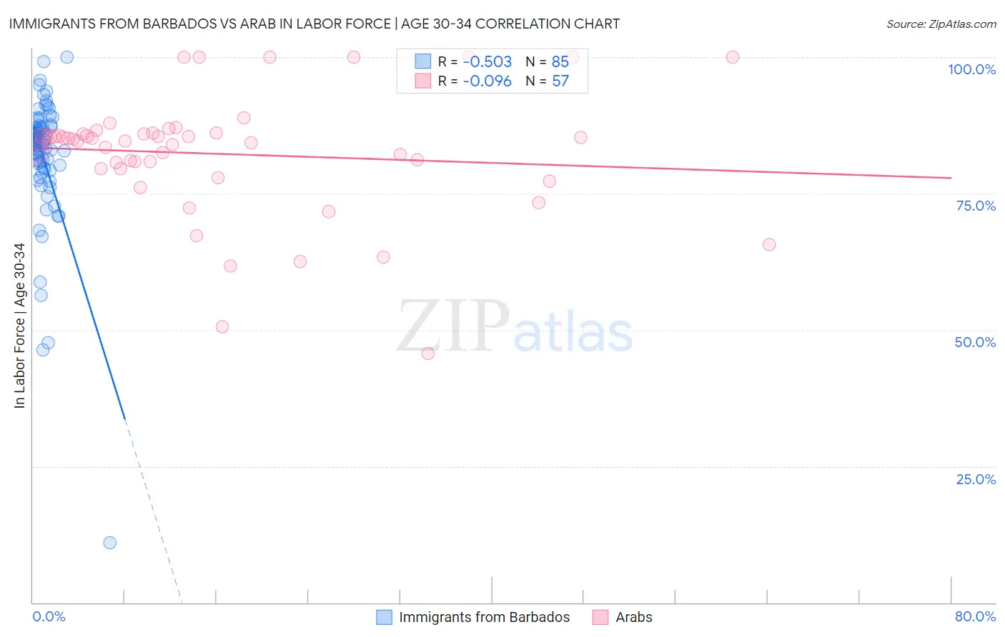 Immigrants from Barbados vs Arab In Labor Force | Age 30-34
