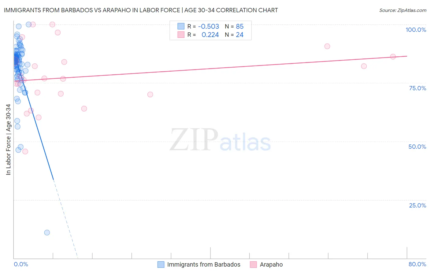 Immigrants from Barbados vs Arapaho In Labor Force | Age 30-34