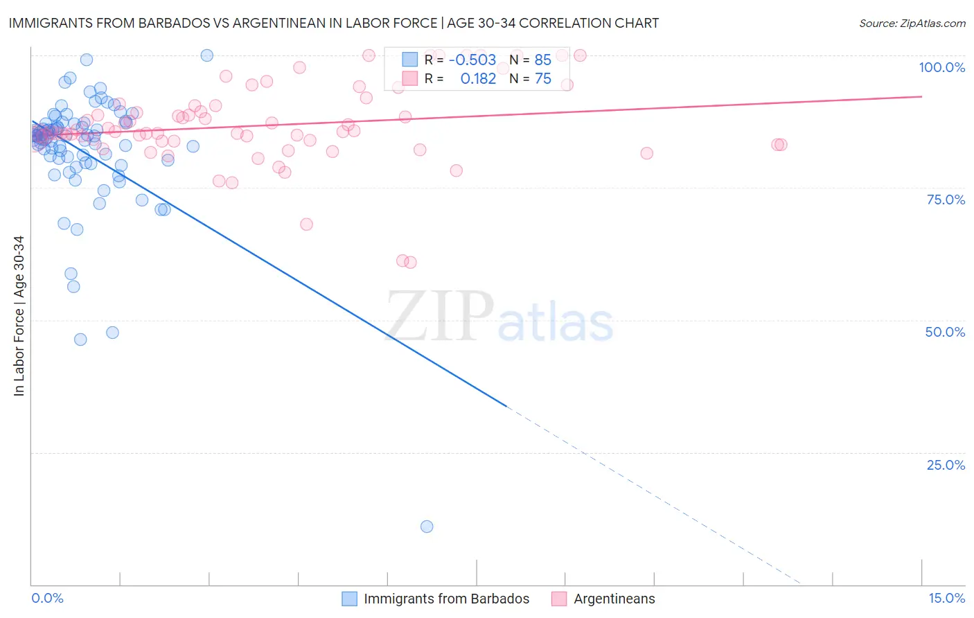 Immigrants from Barbados vs Argentinean In Labor Force | Age 30-34