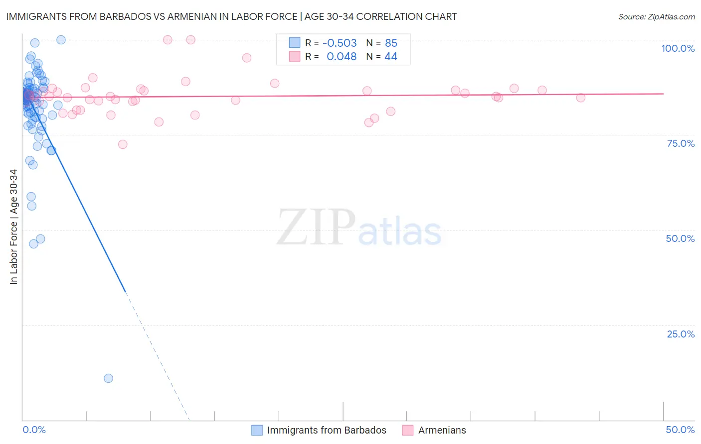 Immigrants from Barbados vs Armenian In Labor Force | Age 30-34