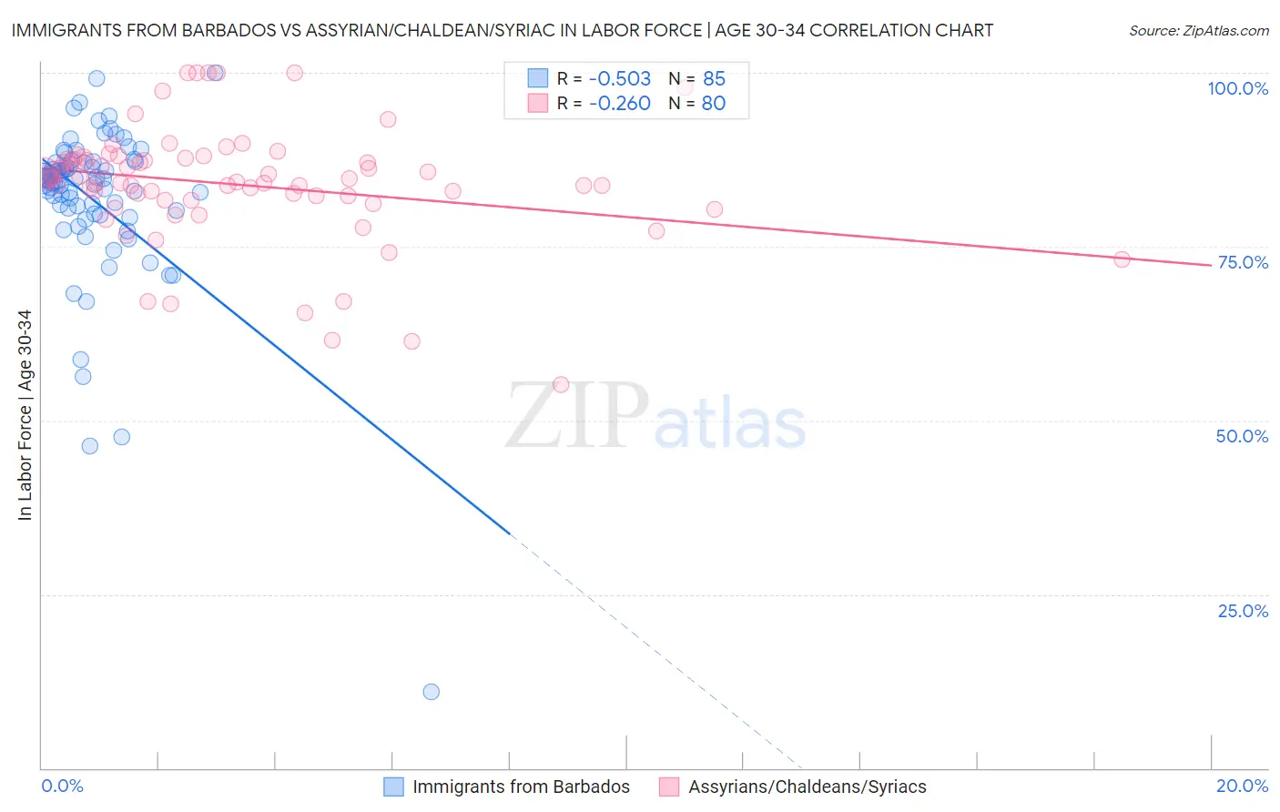 Immigrants from Barbados vs Assyrian/Chaldean/Syriac In Labor Force | Age 30-34