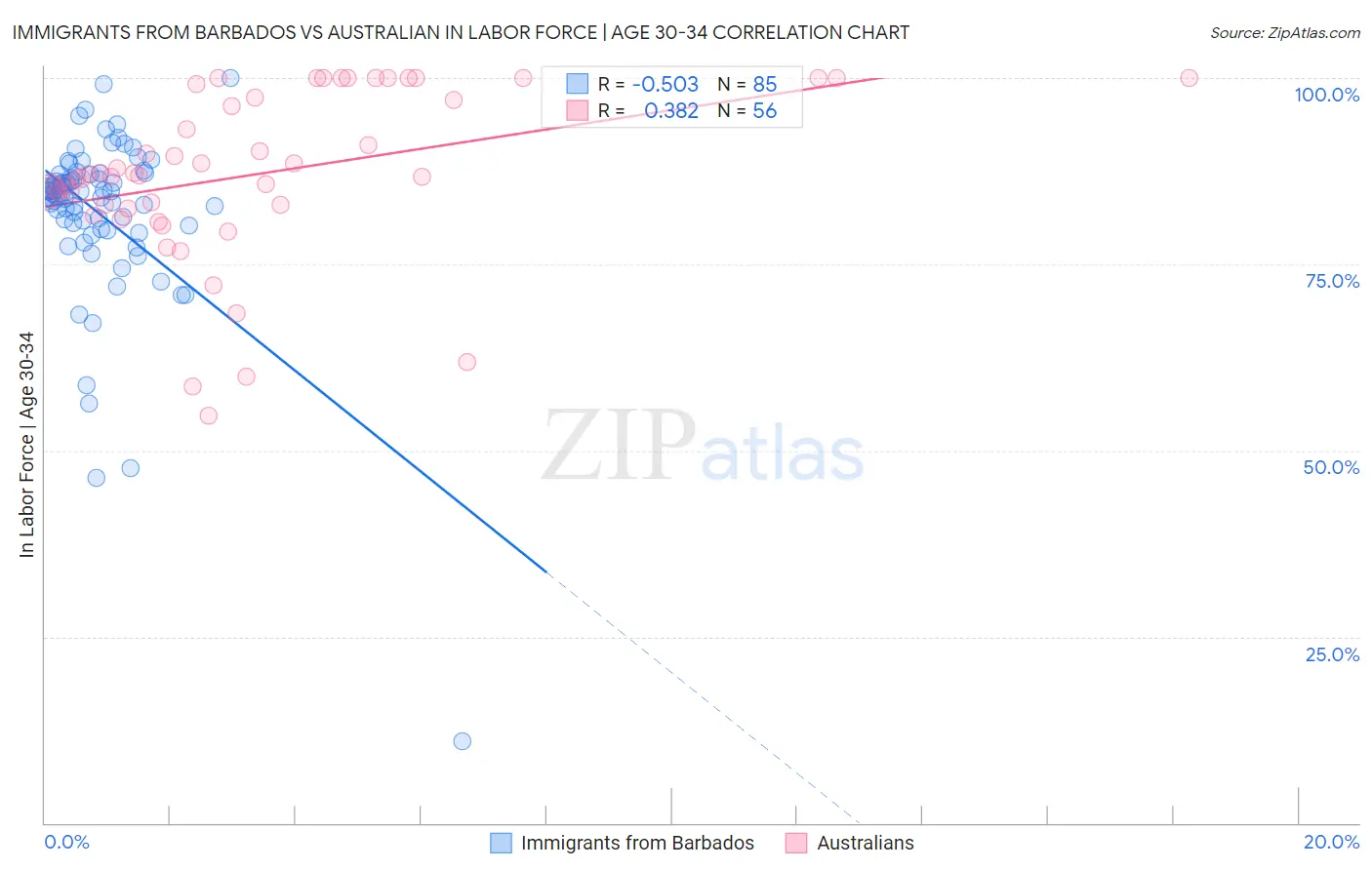 Immigrants from Barbados vs Australian In Labor Force | Age 30-34
