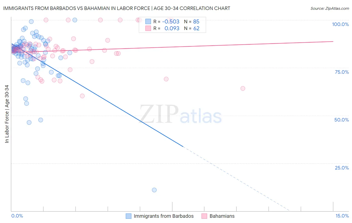 Immigrants from Barbados vs Bahamian In Labor Force | Age 30-34