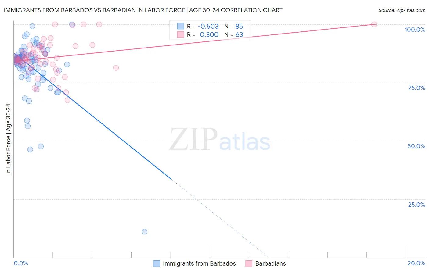 Immigrants from Barbados vs Barbadian In Labor Force | Age 30-34