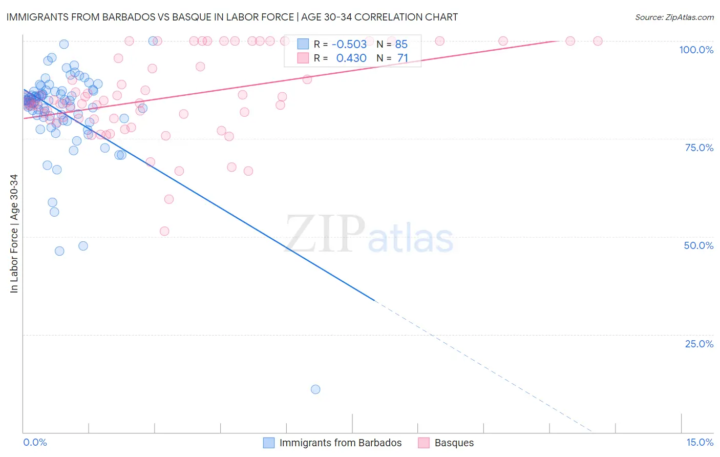 Immigrants from Barbados vs Basque In Labor Force | Age 30-34