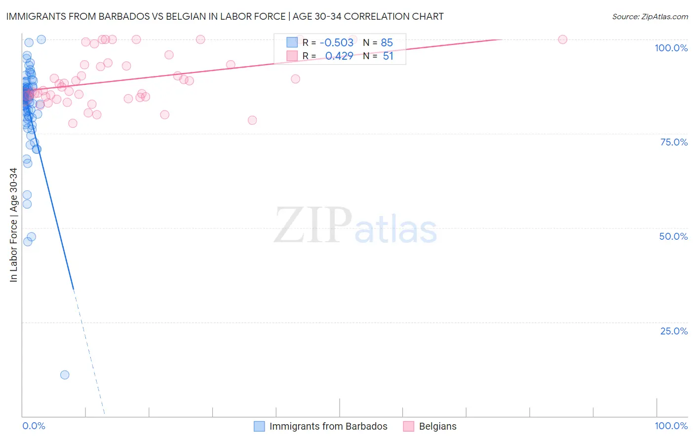 Immigrants from Barbados vs Belgian In Labor Force | Age 30-34