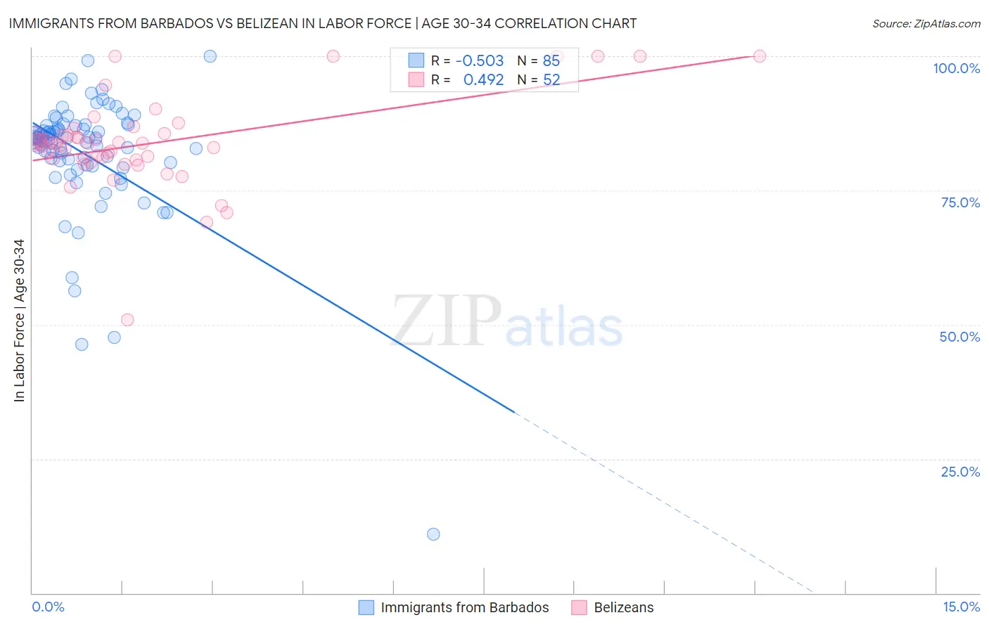 Immigrants from Barbados vs Belizean In Labor Force | Age 30-34