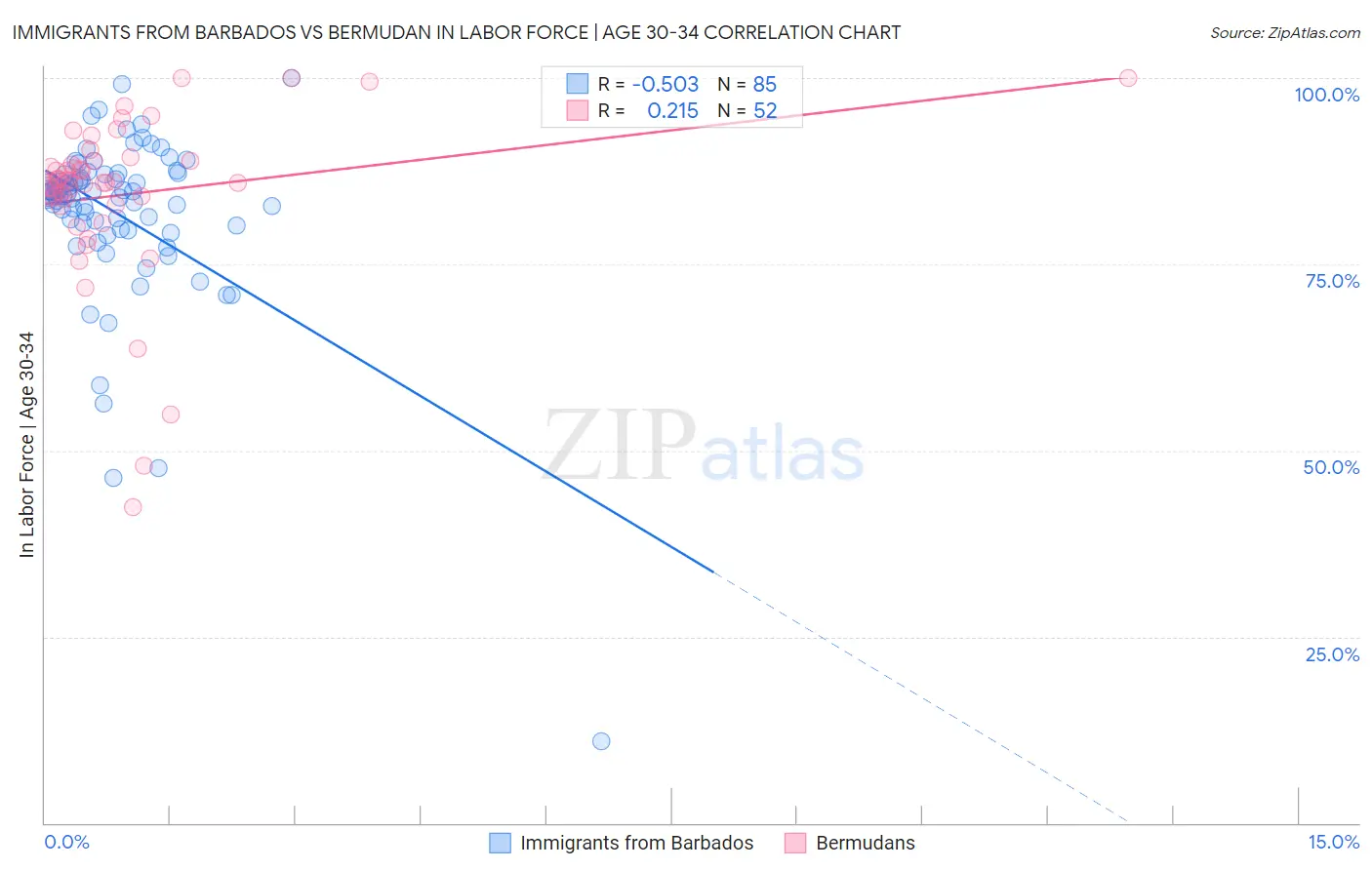 Immigrants from Barbados vs Bermudan In Labor Force | Age 30-34