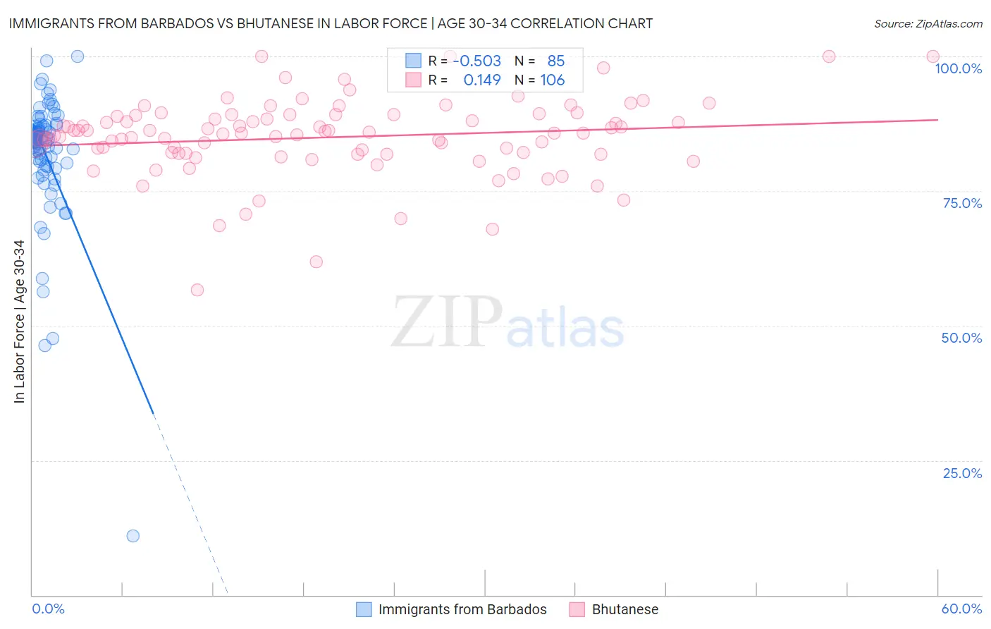 Immigrants from Barbados vs Bhutanese In Labor Force | Age 30-34