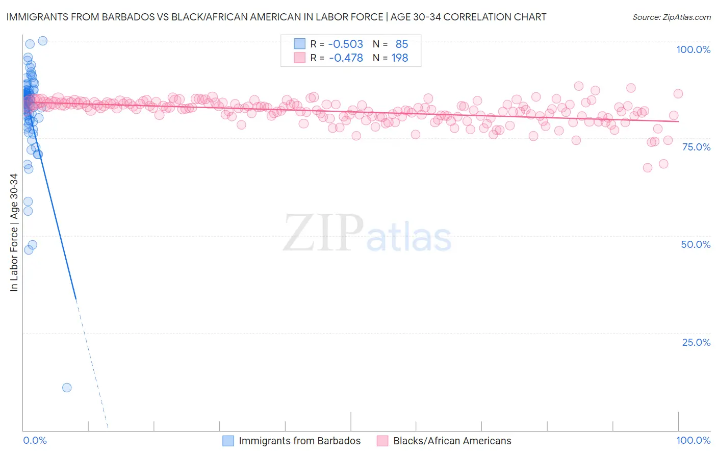 Immigrants from Barbados vs Black/African American In Labor Force | Age 30-34