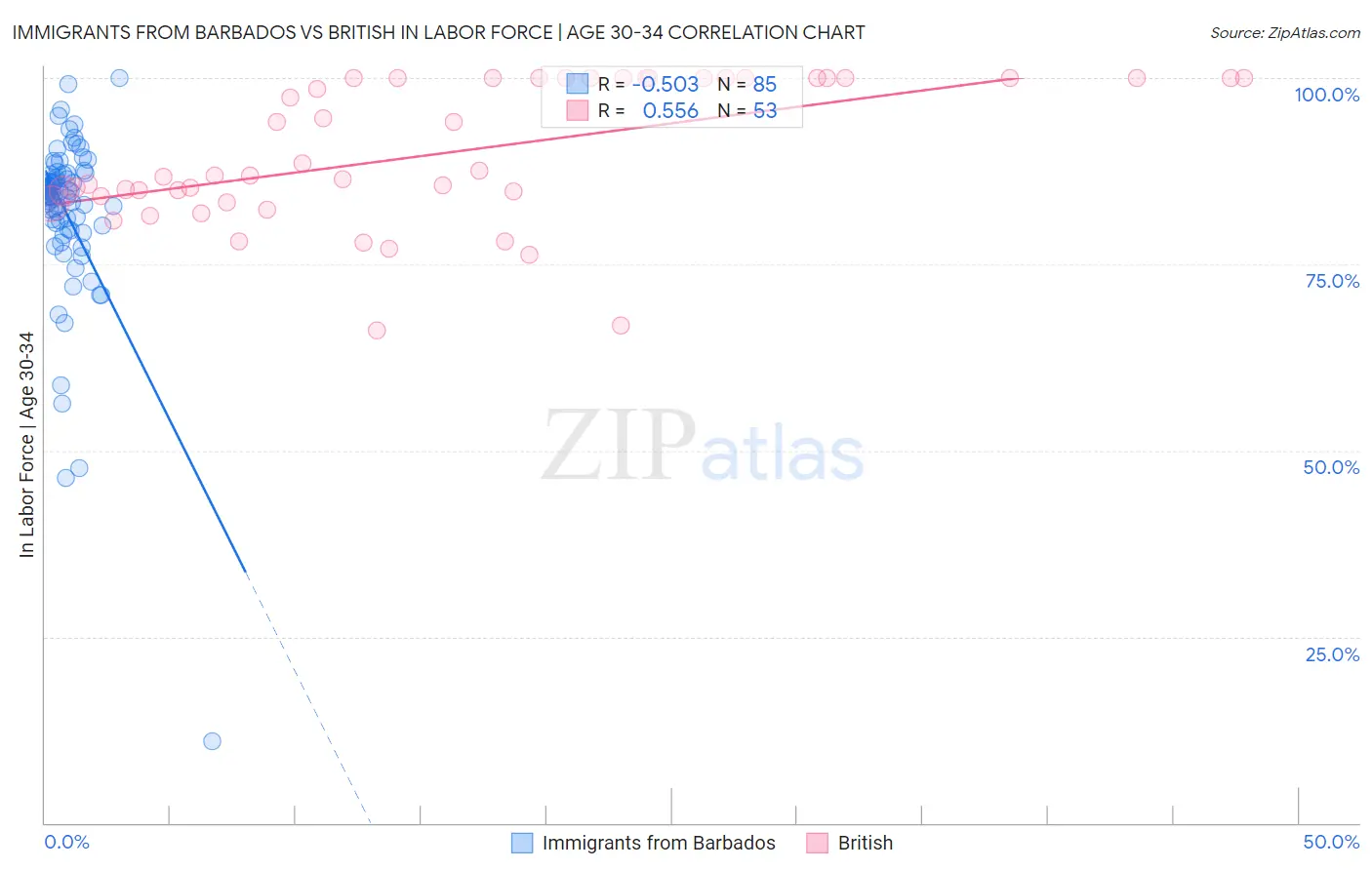 Immigrants from Barbados vs British In Labor Force | Age 30-34