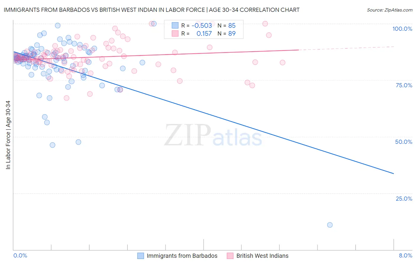 Immigrants from Barbados vs British West Indian In Labor Force | Age 30-34