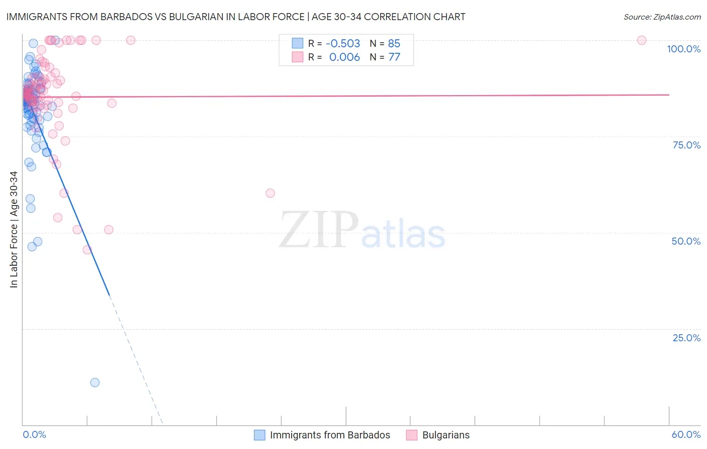Immigrants from Barbados vs Bulgarian In Labor Force | Age 30-34