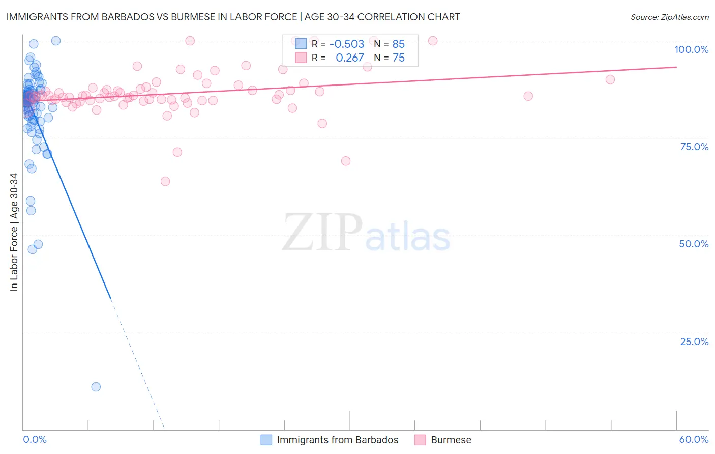 Immigrants from Barbados vs Burmese In Labor Force | Age 30-34
