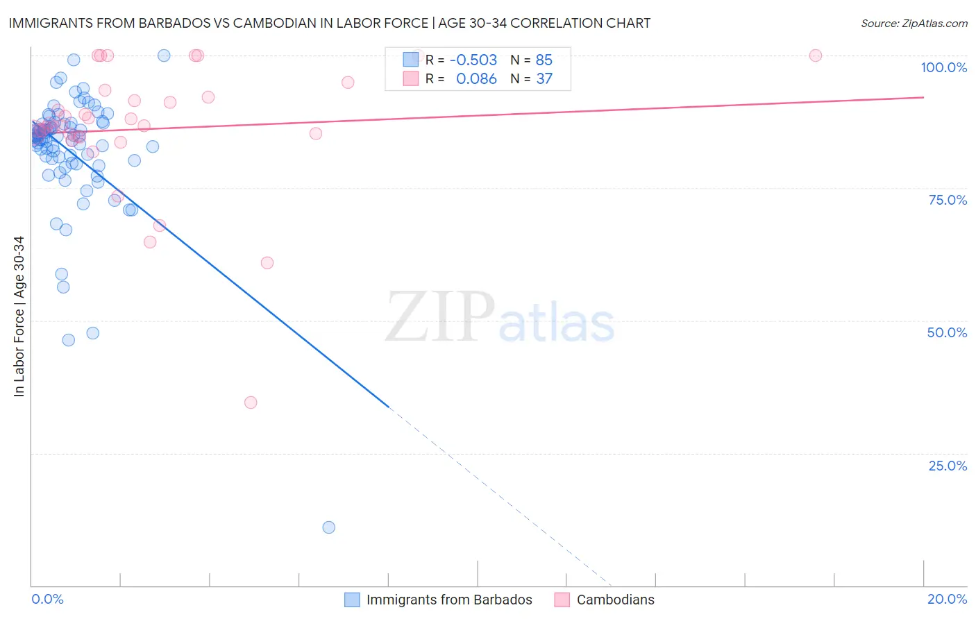 Immigrants from Barbados vs Cambodian In Labor Force | Age 30-34