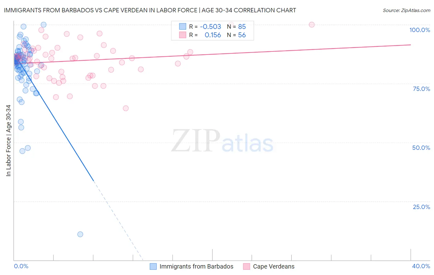 Immigrants from Barbados vs Cape Verdean In Labor Force | Age 30-34