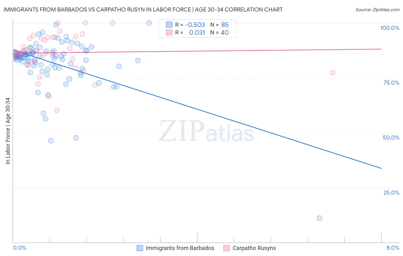 Immigrants from Barbados vs Carpatho Rusyn In Labor Force | Age 30-34
