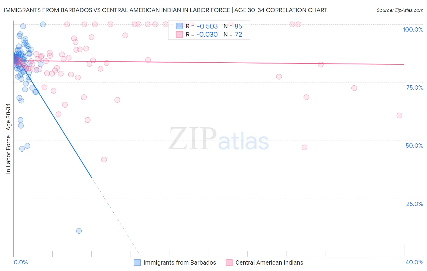Immigrants from Barbados vs Central American Indian In Labor Force | Age 30-34