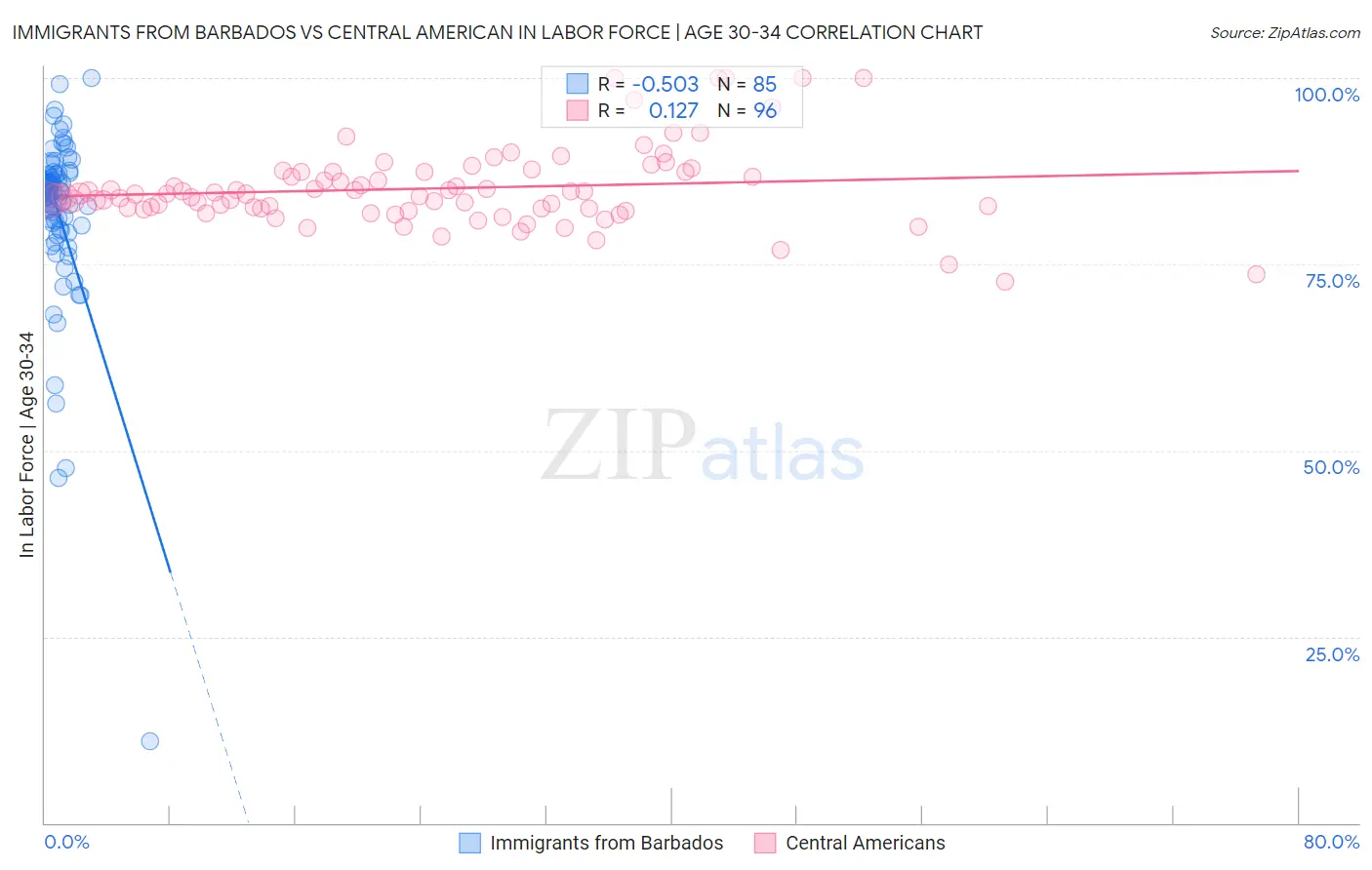 Immigrants from Barbados vs Central American In Labor Force | Age 30-34