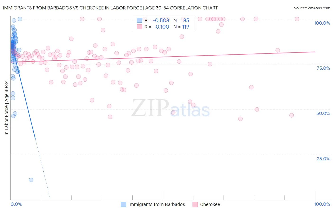 Immigrants from Barbados vs Cherokee In Labor Force | Age 30-34