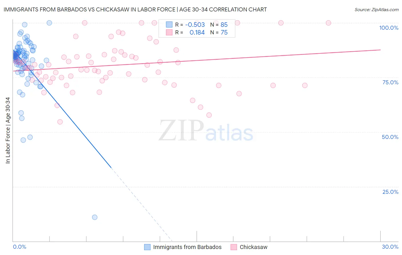 Immigrants from Barbados vs Chickasaw In Labor Force | Age 30-34