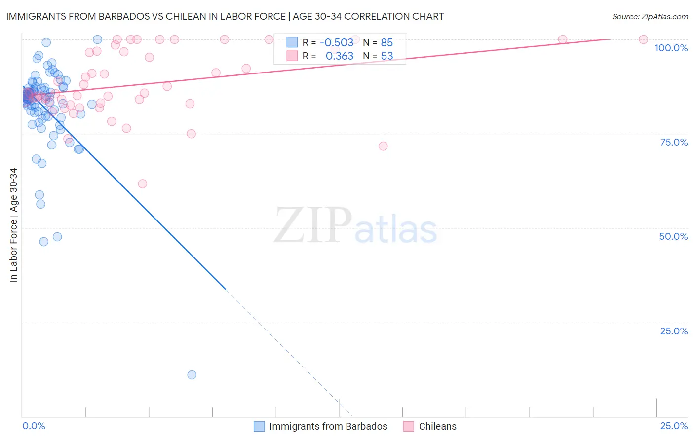 Immigrants from Barbados vs Chilean In Labor Force | Age 30-34
