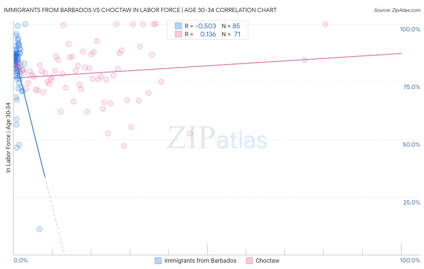 Immigrants from Barbados vs Choctaw In Labor Force | Age 30-34
