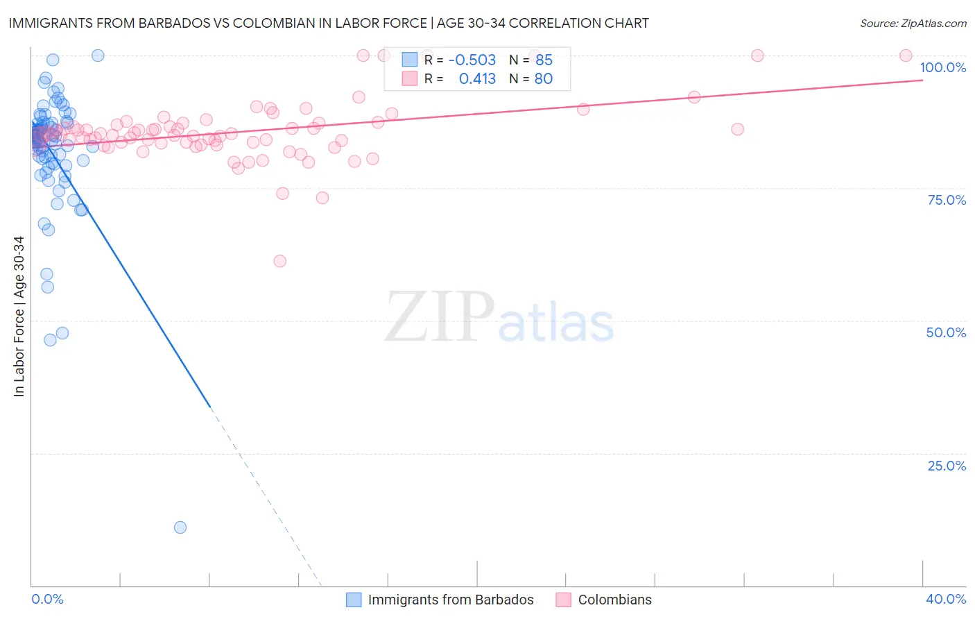 Immigrants from Barbados vs Colombian In Labor Force | Age 30-34