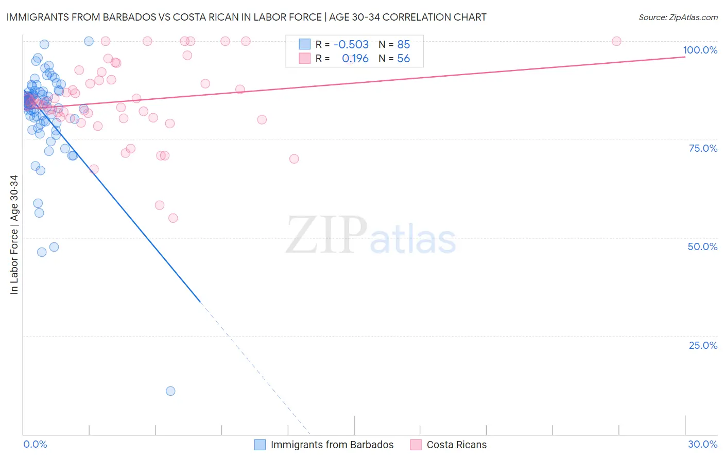 Immigrants from Barbados vs Costa Rican In Labor Force | Age 30-34