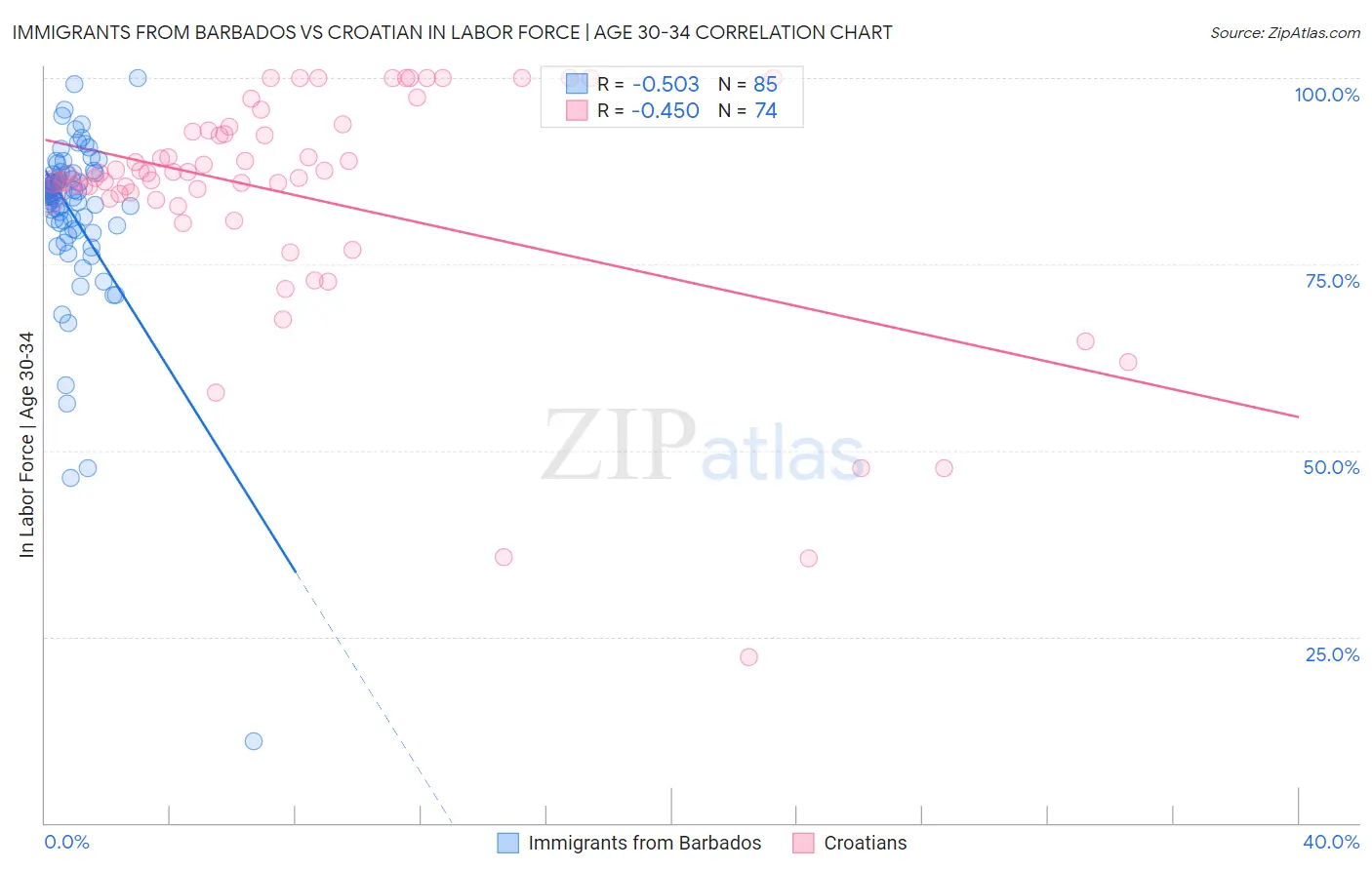 Immigrants from Barbados vs Croatian In Labor Force | Age 30-34