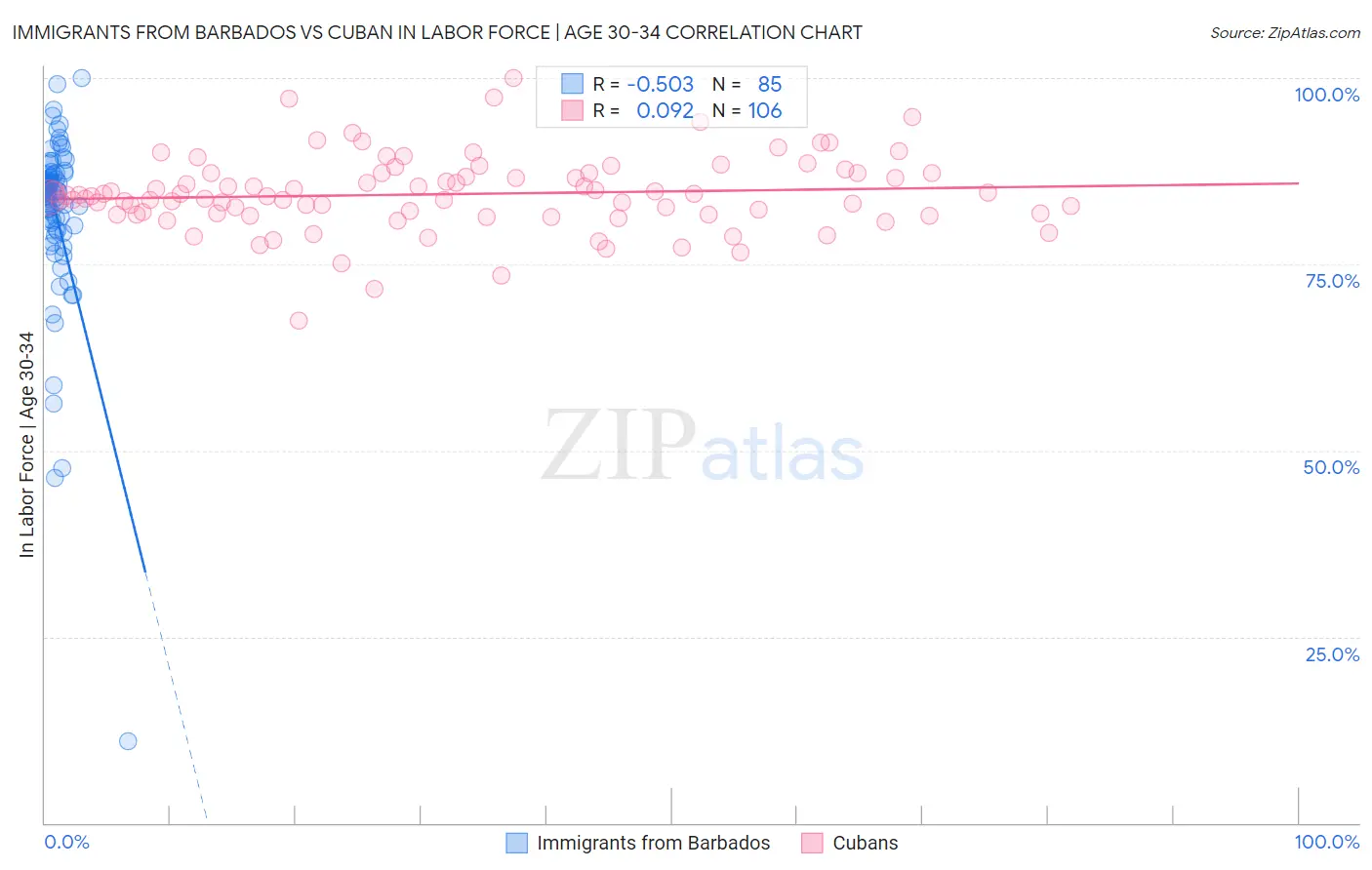 Immigrants from Barbados vs Cuban In Labor Force | Age 30-34