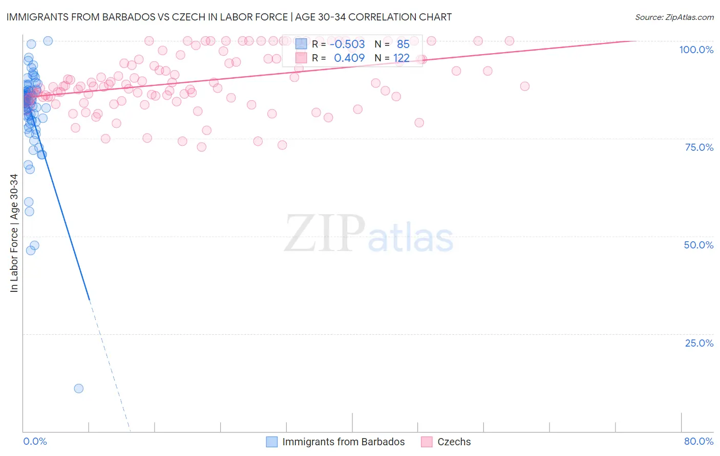 Immigrants from Barbados vs Czech In Labor Force | Age 30-34