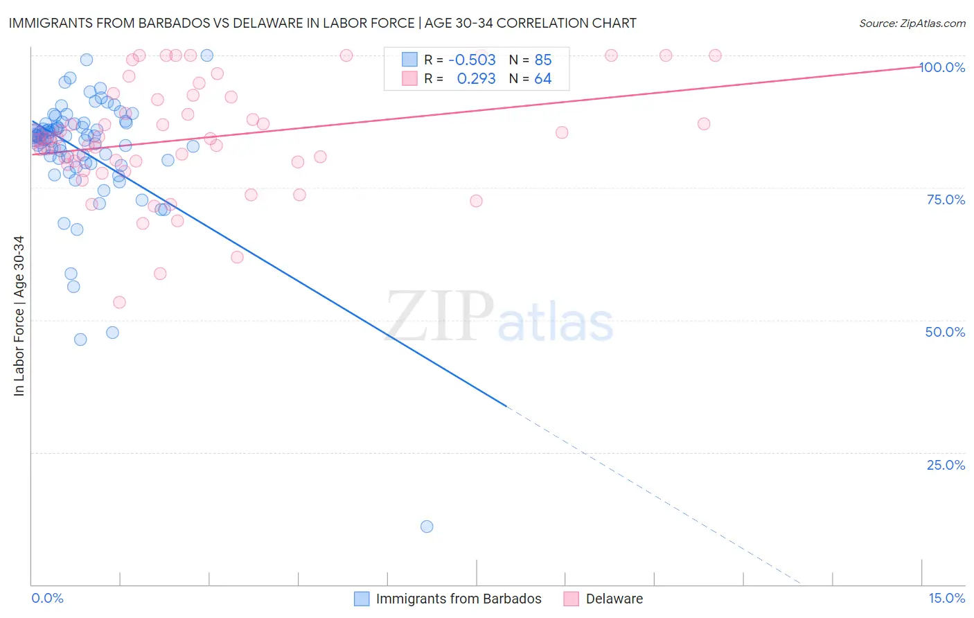Immigrants from Barbados vs Delaware In Labor Force | Age 30-34