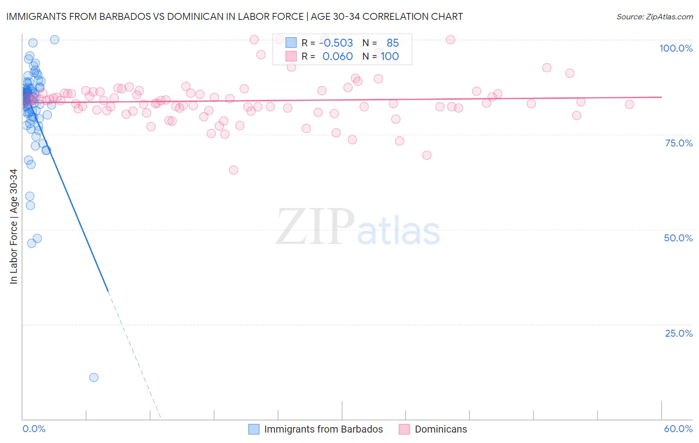 Immigrants from Barbados vs Dominican In Labor Force | Age 30-34