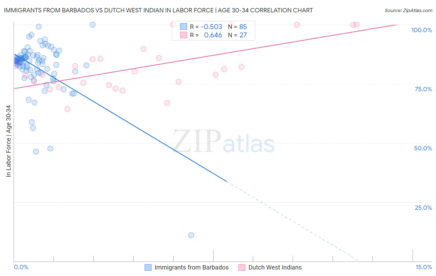 Immigrants from Barbados vs Dutch West Indian In Labor Force | Age 30-34