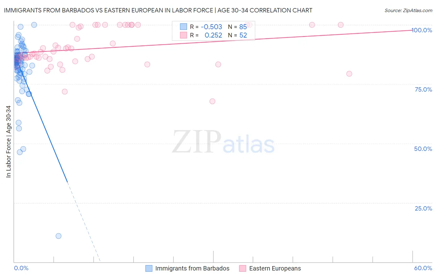 Immigrants from Barbados vs Eastern European In Labor Force | Age 30-34