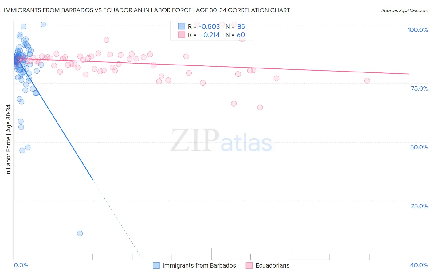 Immigrants from Barbados vs Ecuadorian In Labor Force | Age 30-34