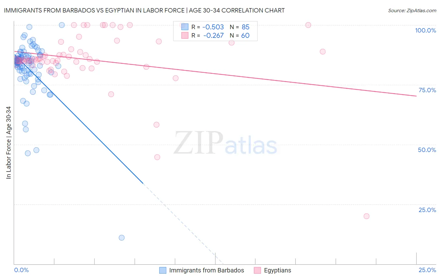 Immigrants from Barbados vs Egyptian In Labor Force | Age 30-34