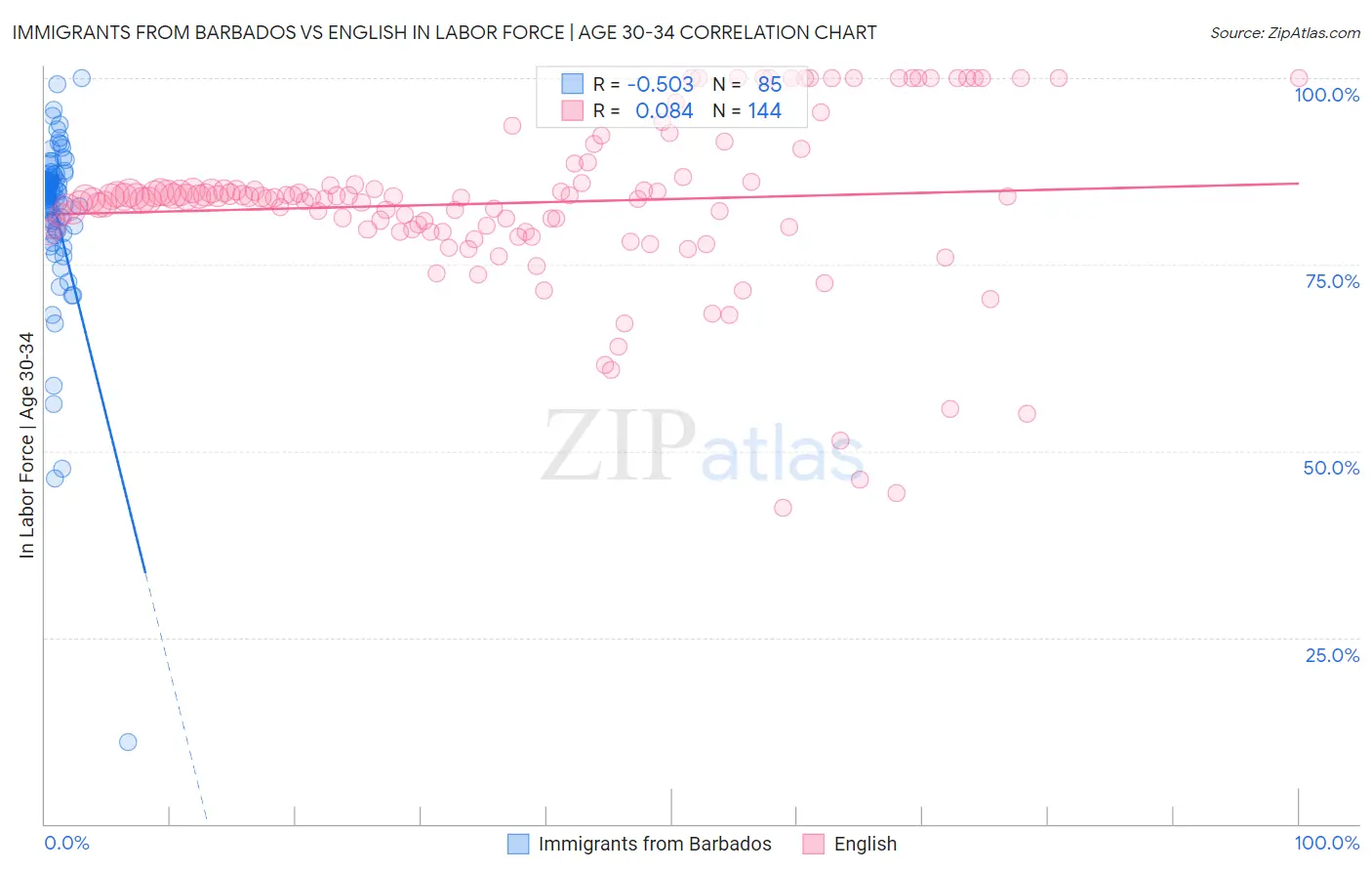 Immigrants from Barbados vs English In Labor Force | Age 30-34